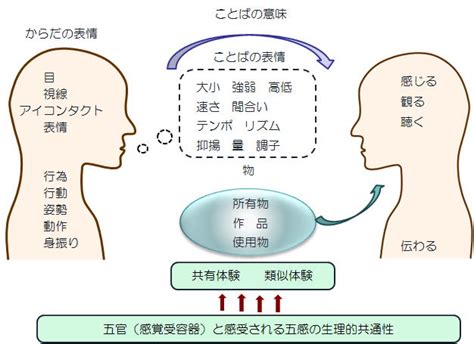 無態度|「非言語コミュニケーションの重要性」～表情・態度。